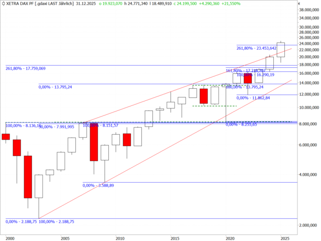 Chart DAX®