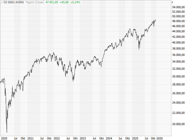 Chart Dow Jones Industrial Average®