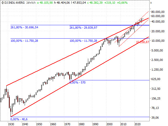 Chart Dow Jones Industrial Average®