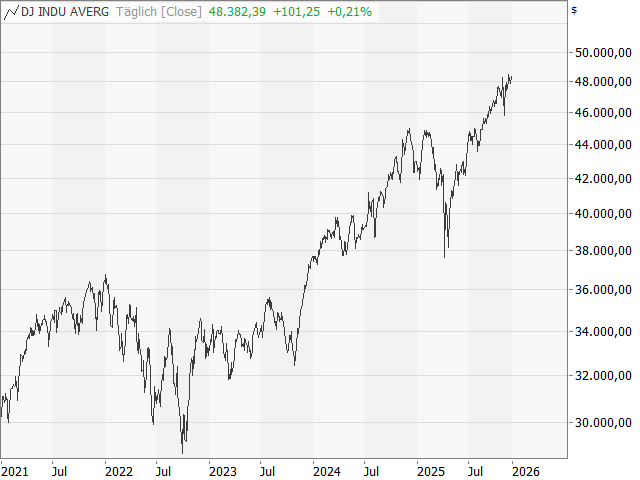 Chart Dow Jones Industrial Average®