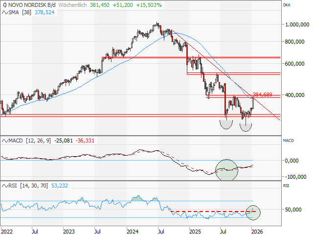 Chart NOVO NORDISK (ADR)