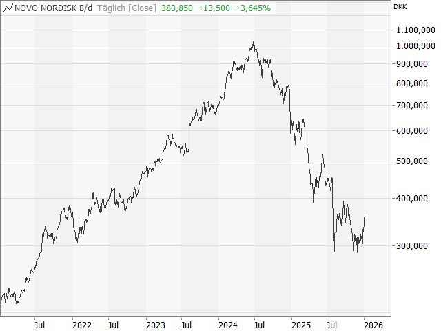 Chart NOVO NORDISK (ADR)