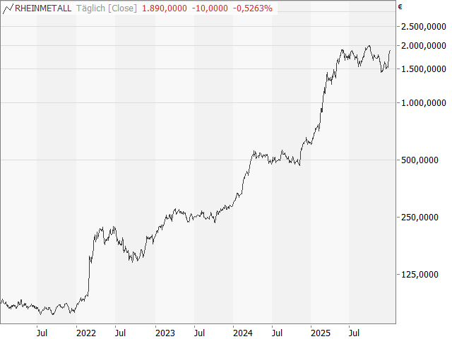 Chart Rheinmetall