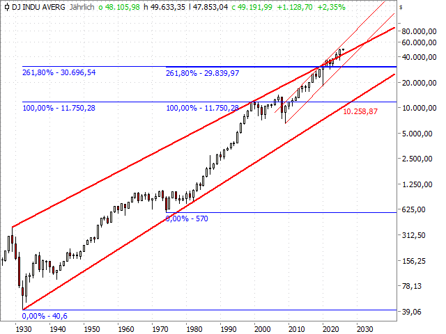 Chart Dow Jones Industrial Average®
