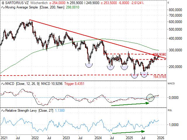Chart Sartorius AG Vz.