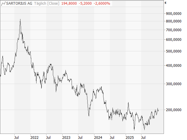 Chart Sartorius AG Vz.