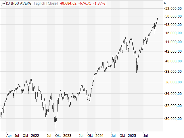 Chart Dow Jones Industrial Average®