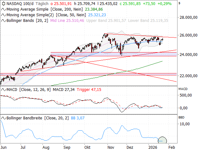 Chart Nasdaq-100 Index®