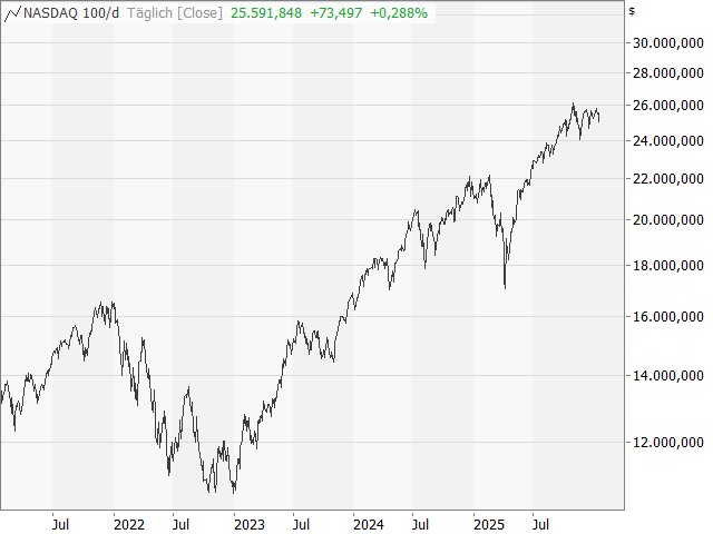 Chart Nasdaq-100 Index®