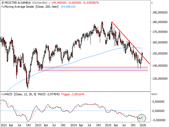 Chart Procter & Gamble Co.