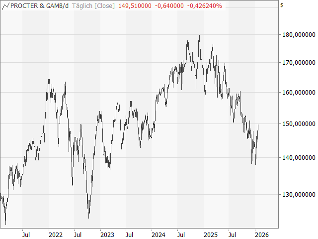 Chart Procter & Gamble Co.