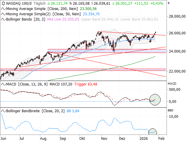 Chart Nasdaq-100 Index®