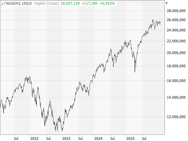 Chart Nasdaq-100 Index®