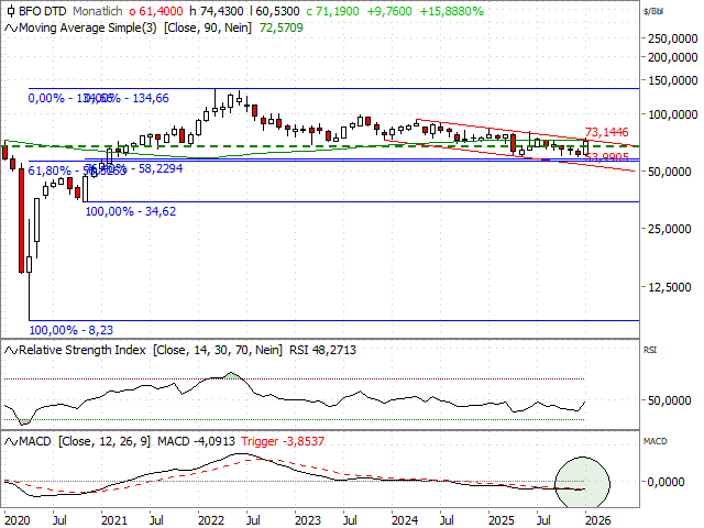 Chart Ölpreis - Brent