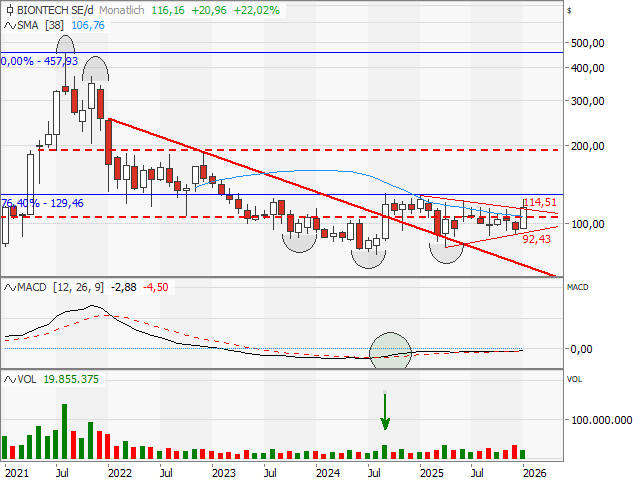 Chart BioNTech (ADR)