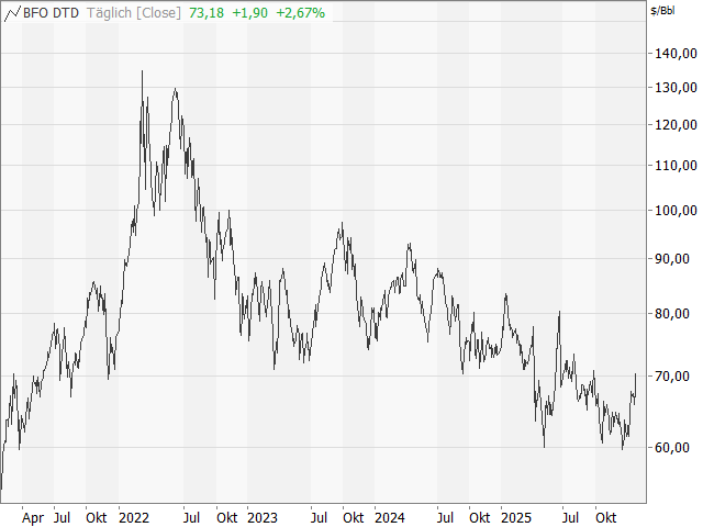 Chart Ölpreis - Brent
