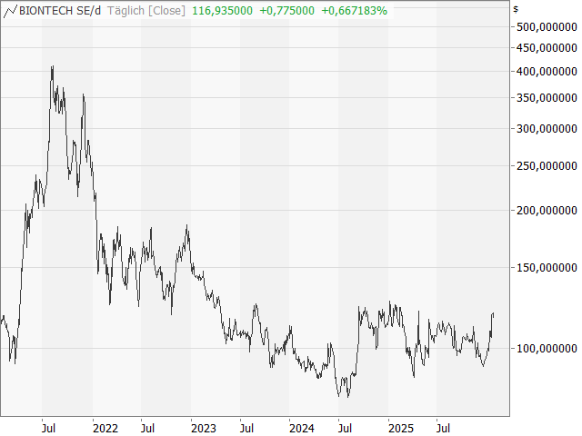 Chart BioNTech (ADR)