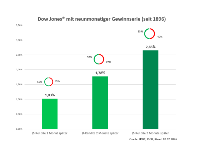 Chart Dow Jones Industrial Average®