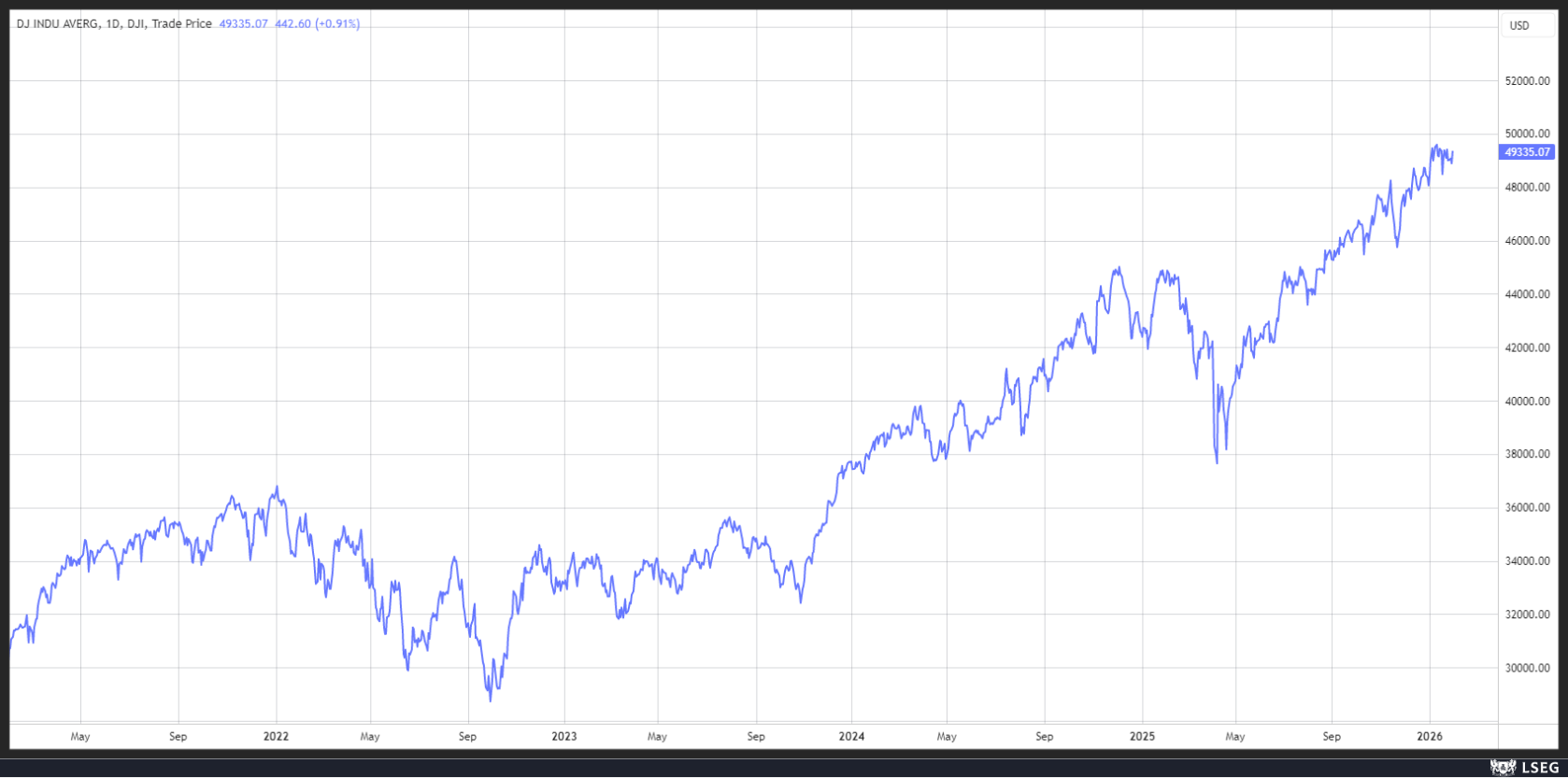 Chart Dow Jones Industrial Average®