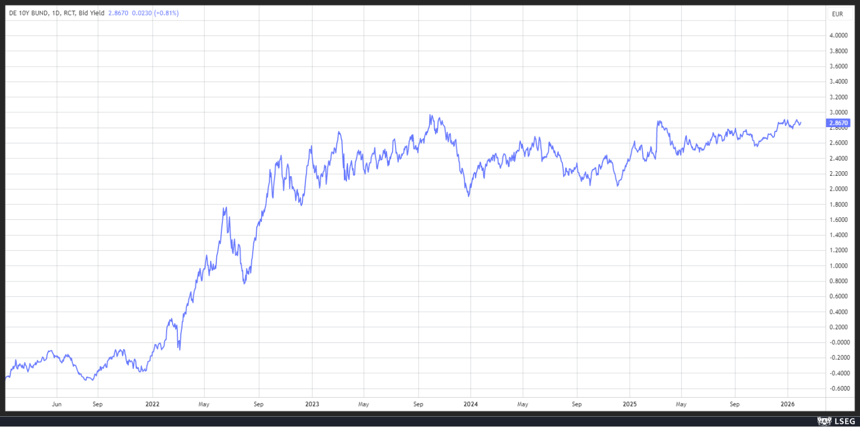 Chart 10-jährige Rendite Deutschland