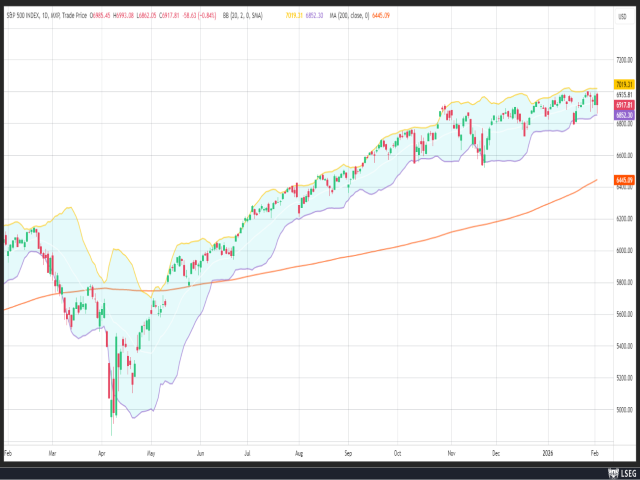 Chart S&P 500®
