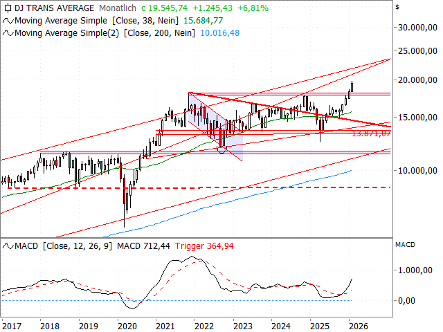 Chart Dow Jones Transportation