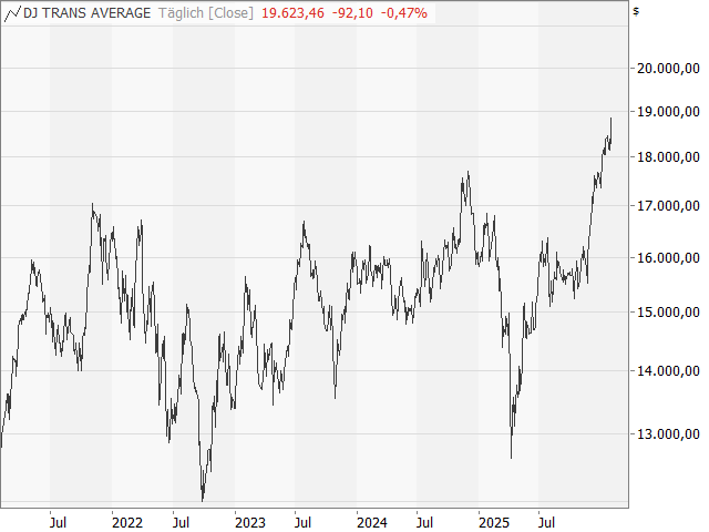 Chart Dow Jones Transportation