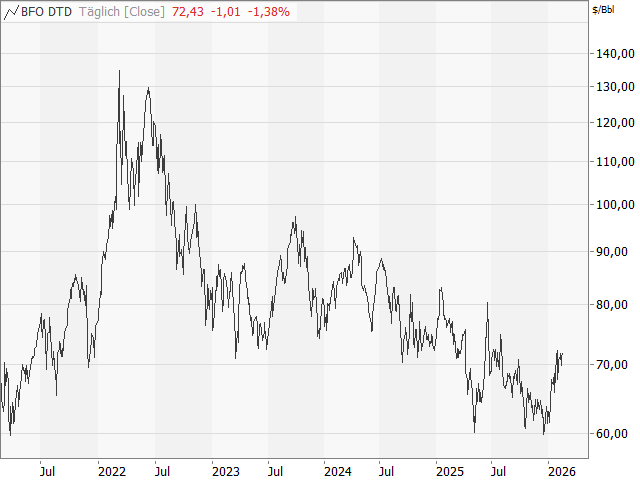 Chart Ölpreis - Brent