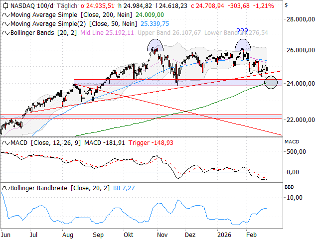Chart Nasdaq-100 Index®