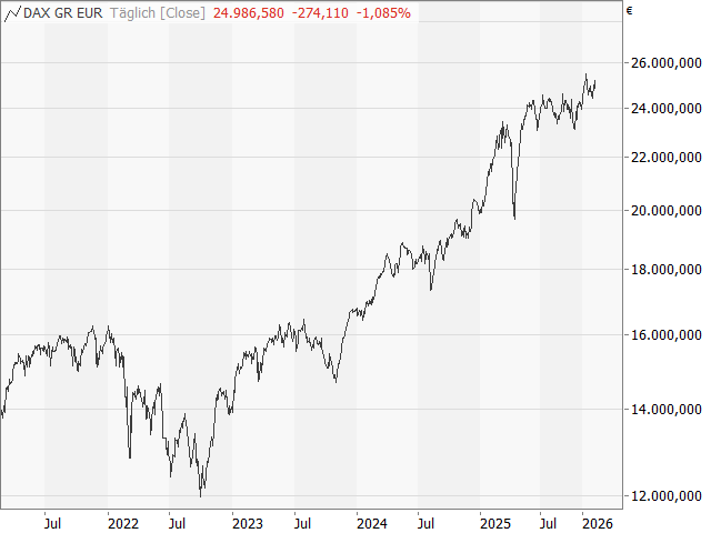 Chart DAX®