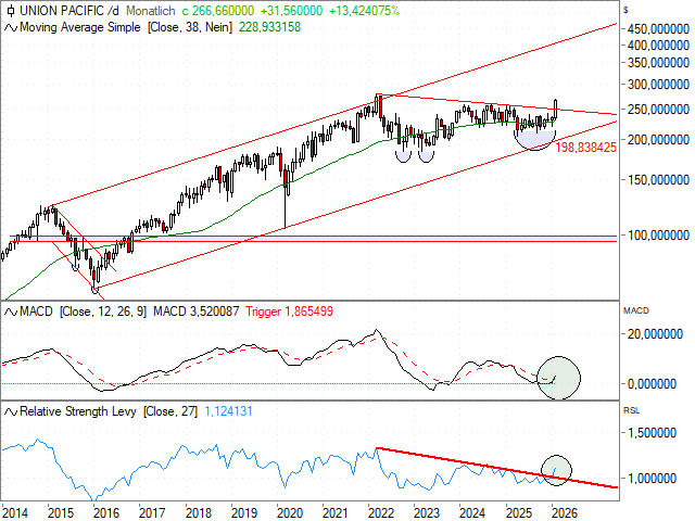 Chart Union Pacific Corp.
