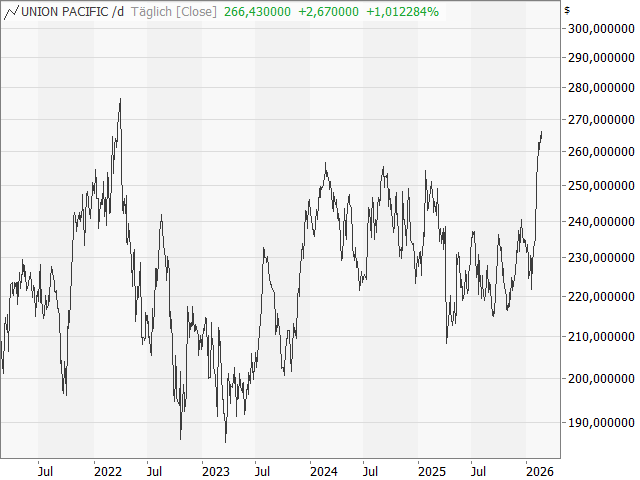 Chart Union Pacific Corp.