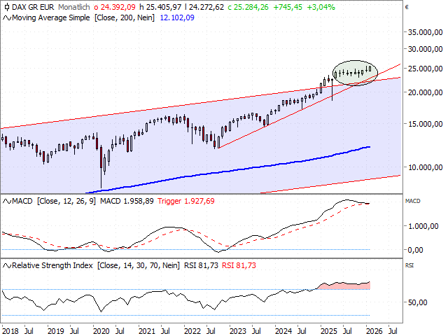 Chart DAX®