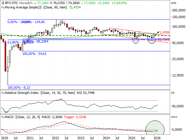 Chart Ölpreis - Brent