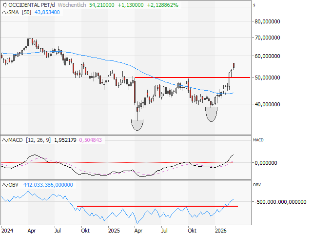 Chart Occidental Petroleum