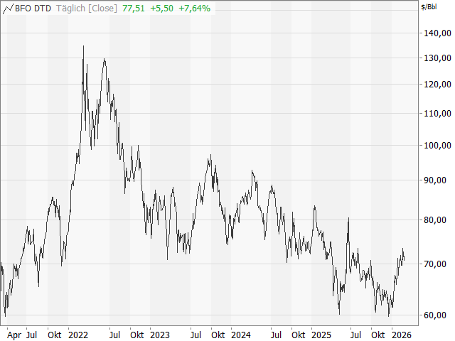 Chart Ölpreis - Brent