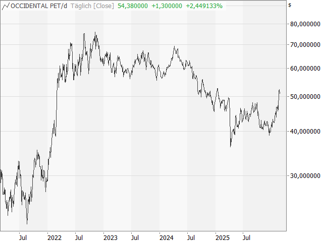 Chart Occidental Petroleum