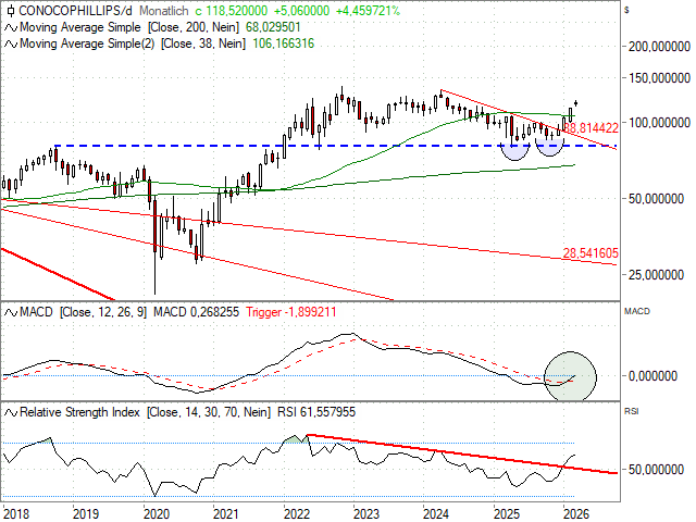 Chart ConocoPhillips