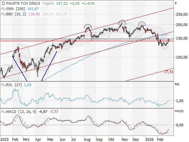 Chart Palantir Technologies