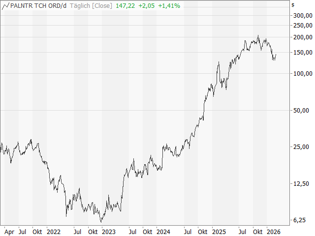 Chart Palantir Technologies