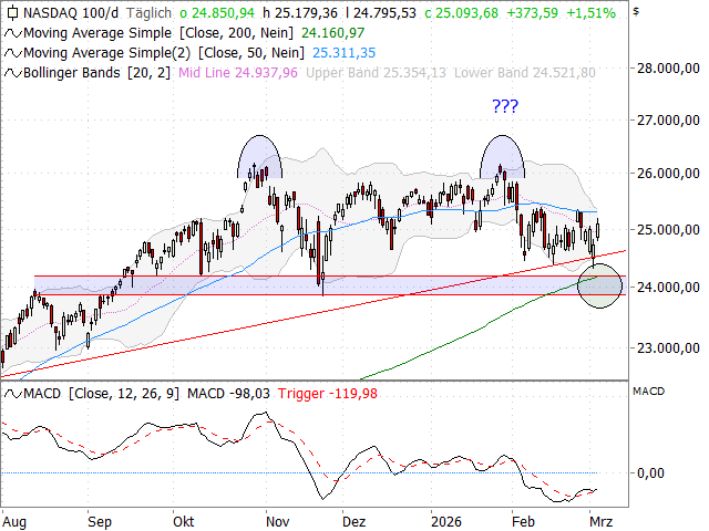 Chart Nasdaq-100 Index®