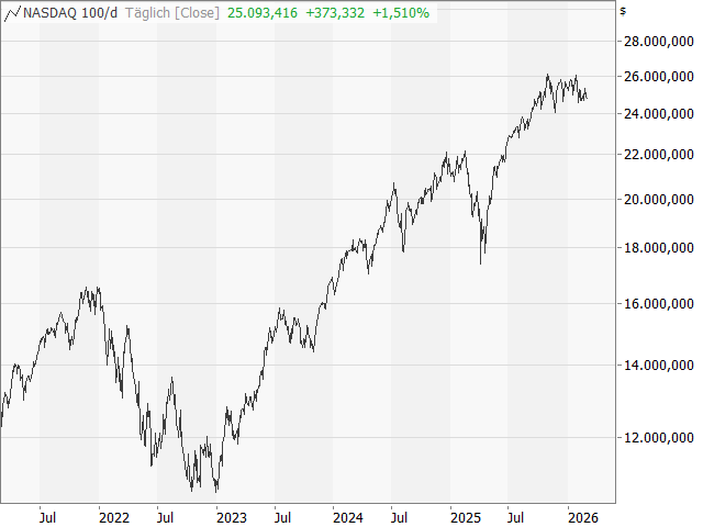 Chart Nasdaq-100 Index®