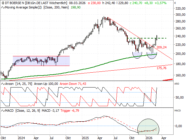 Chart Deutsche Börse