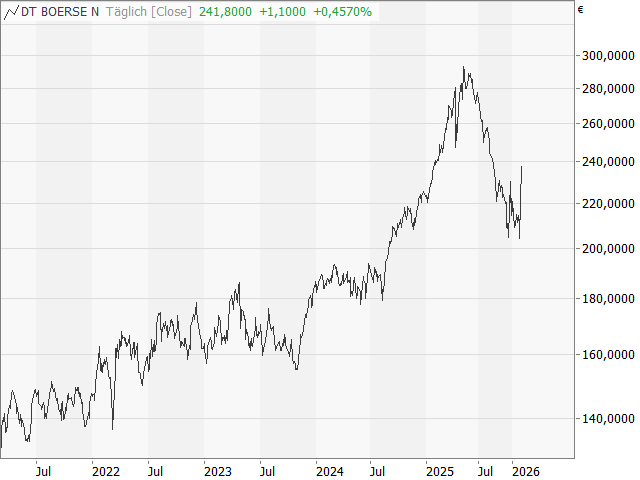Chart Deutsche Börse