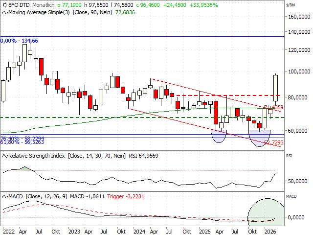 Chart Brent Crude Future (Kontrakt Apr 26)
