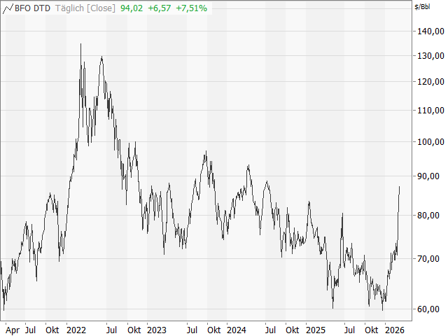 Chart Brent Crude Future (Kontrakt Apr 26)