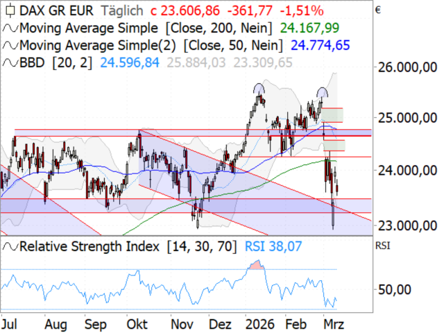 Chart DAX®