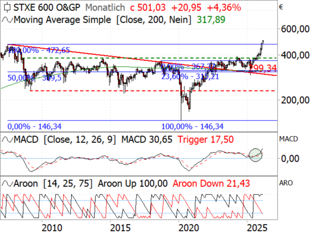 Chart STOXX® Europe 600 Oil & Gas