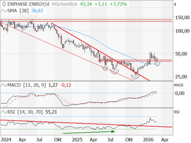 Chart Enphase Energy