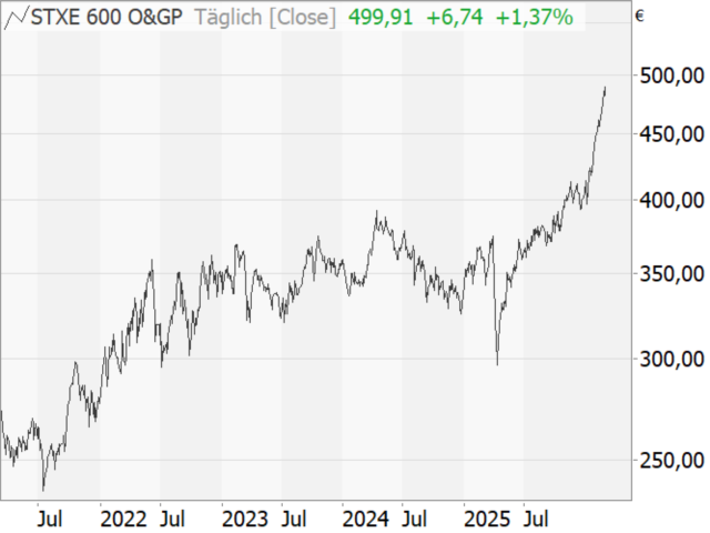 Chart STOXX® Europe 600 Oil & Gas